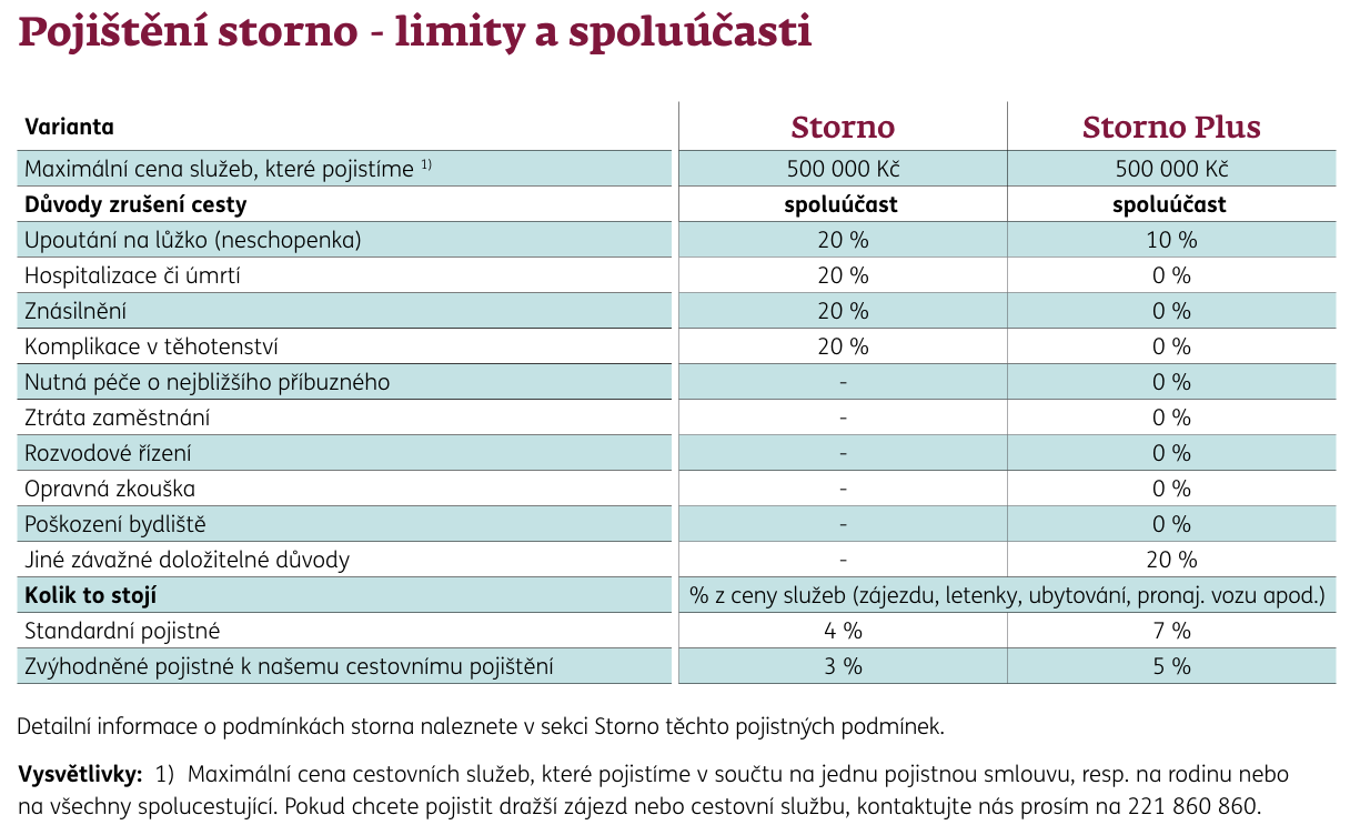 Pojisteni storna - prehled pojisteni